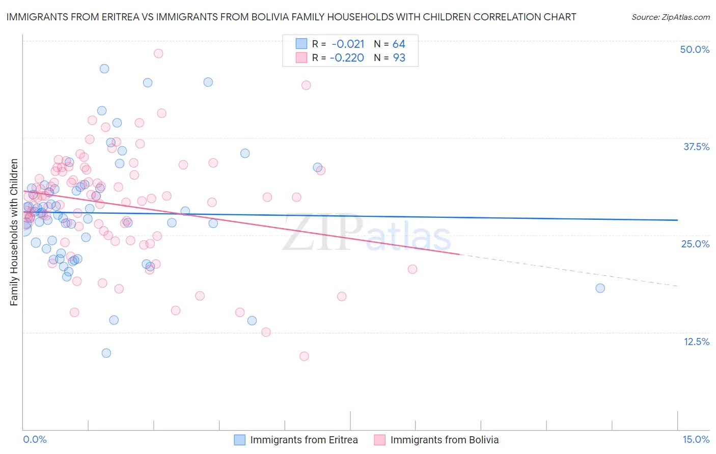 Immigrants from Eritrea vs Immigrants from Bolivia Family Households with Children