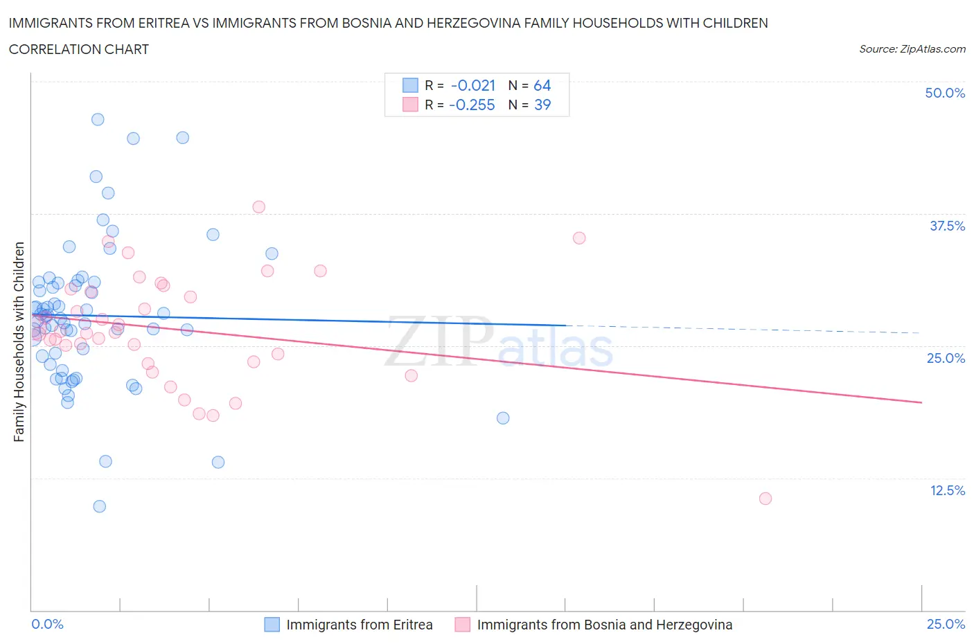 Immigrants from Eritrea vs Immigrants from Bosnia and Herzegovina Family Households with Children