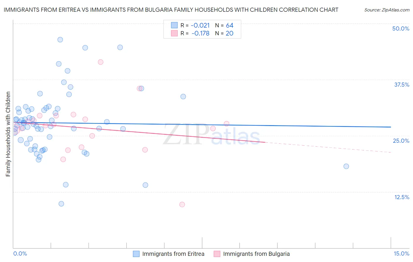 Immigrants from Eritrea vs Immigrants from Bulgaria Family Households with Children