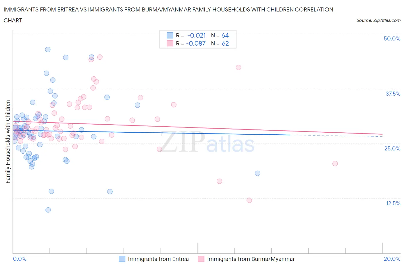 Immigrants from Eritrea vs Immigrants from Burma/Myanmar Family Households with Children