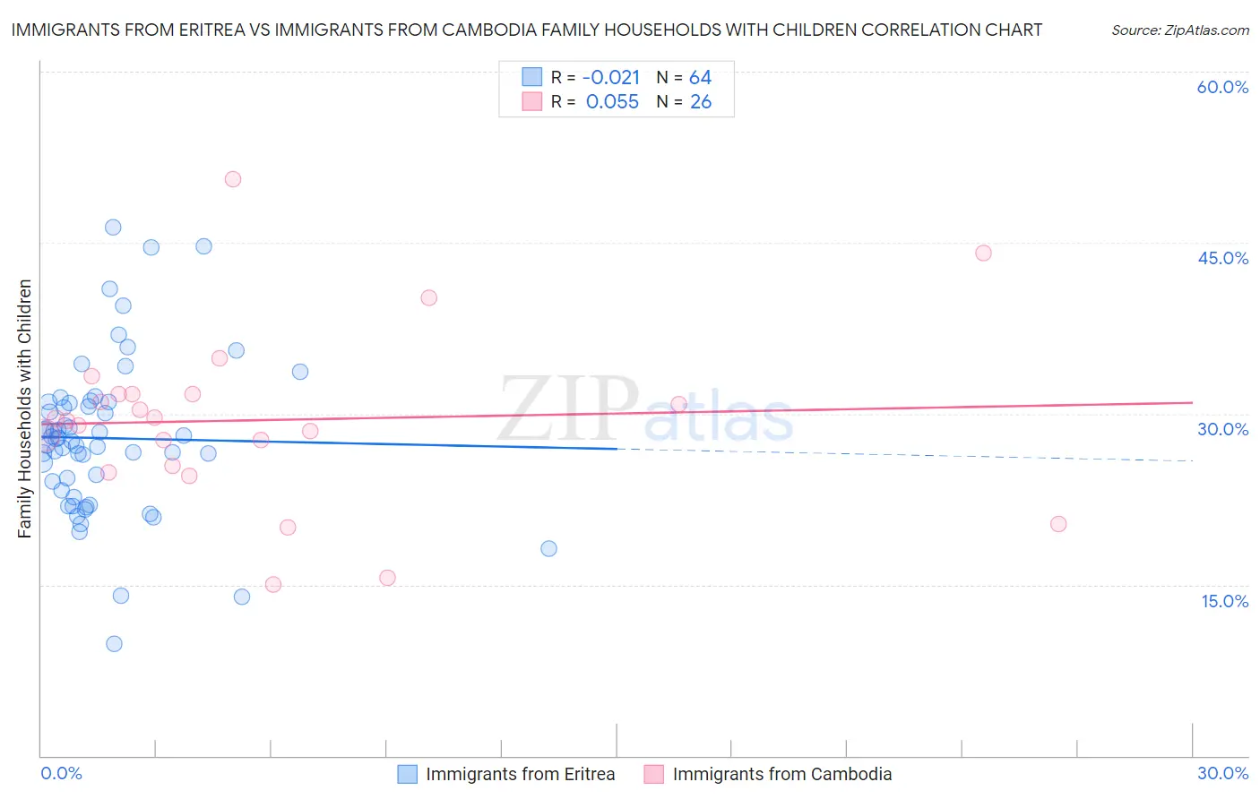 Immigrants from Eritrea vs Immigrants from Cambodia Family Households with Children