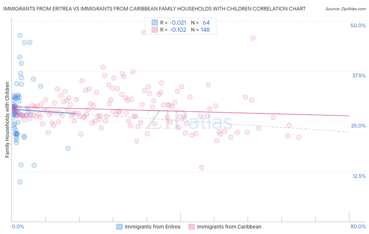 Immigrants from Eritrea vs Immigrants from Caribbean Family Households with Children