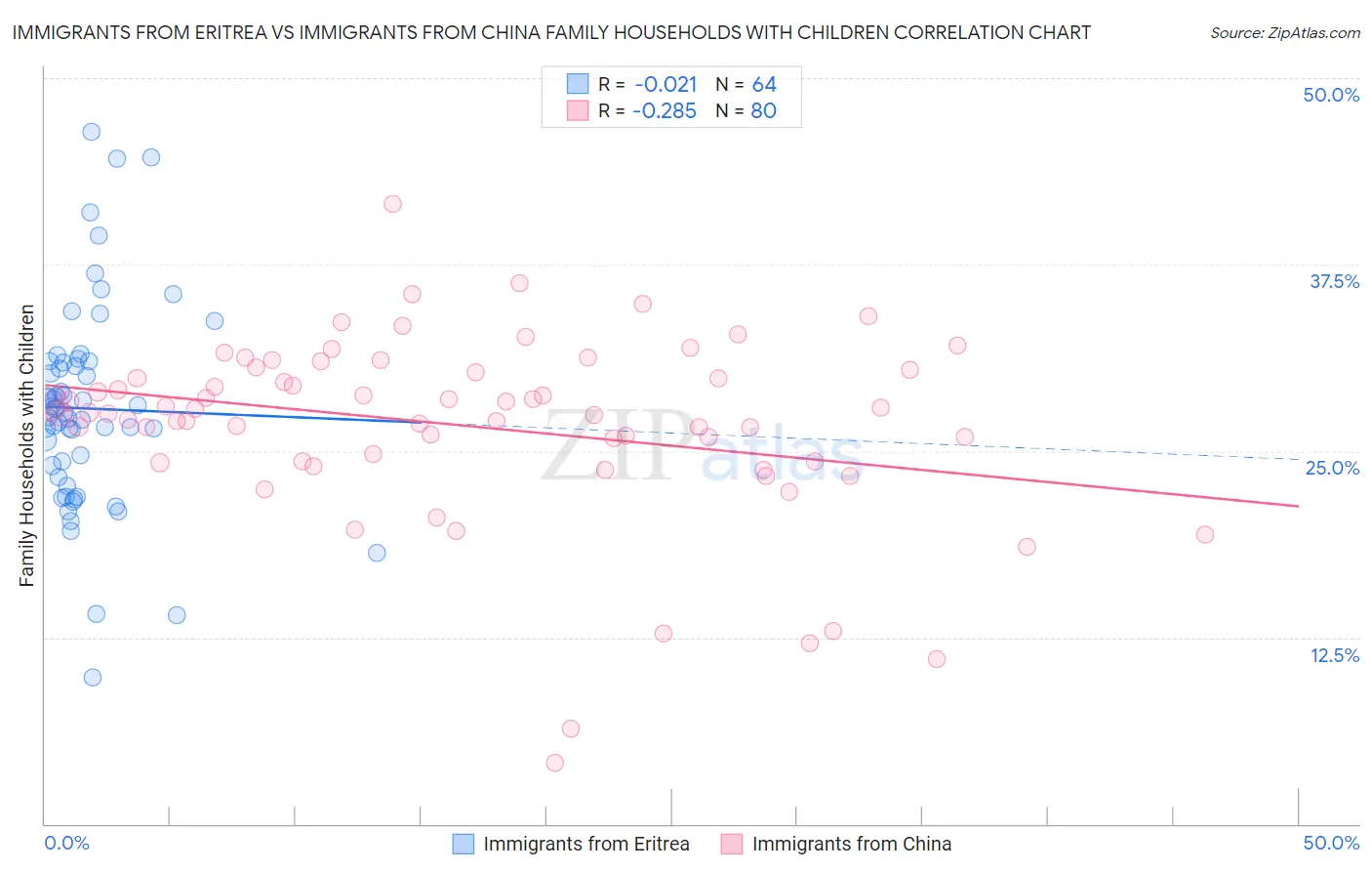 Immigrants from Eritrea vs Immigrants from China Family Households with Children