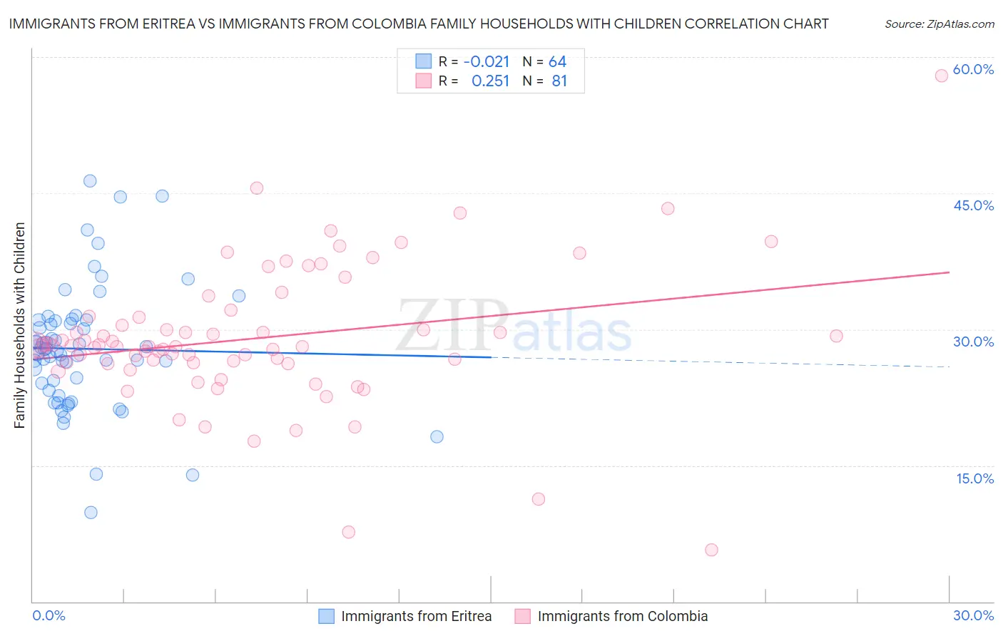 Immigrants from Eritrea vs Immigrants from Colombia Family Households with Children