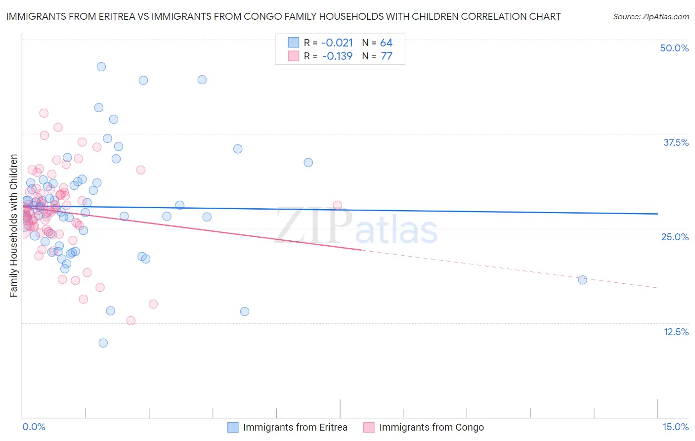 Immigrants from Eritrea vs Immigrants from Congo Family Households with Children