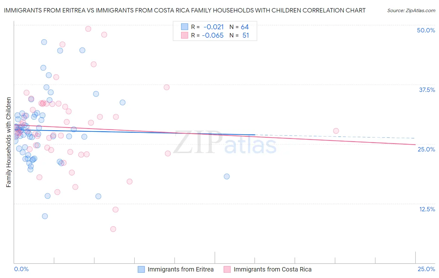 Immigrants from Eritrea vs Immigrants from Costa Rica Family Households with Children