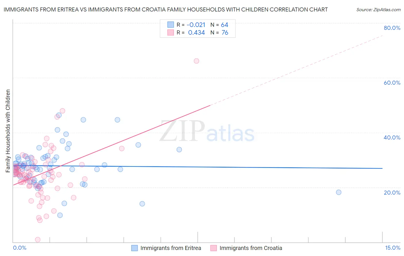 Immigrants from Eritrea vs Immigrants from Croatia Family Households with Children