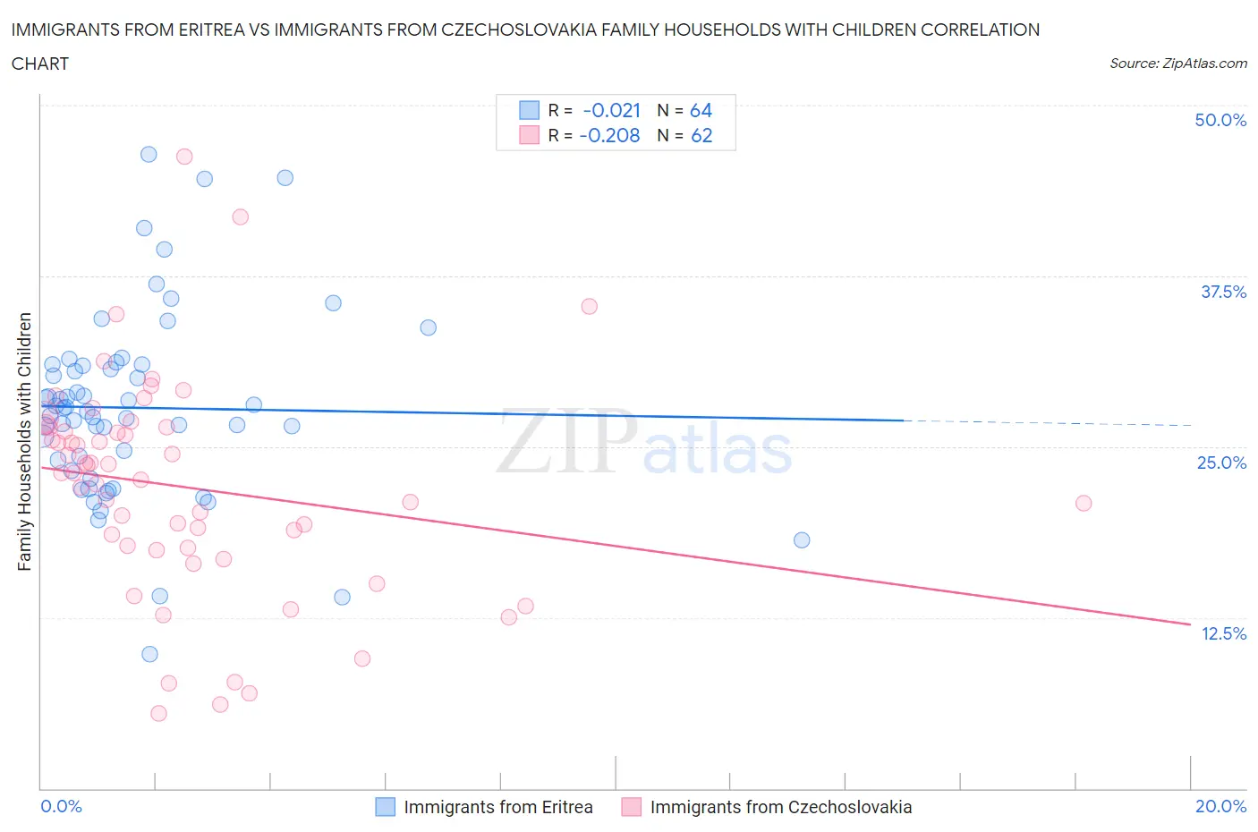 Immigrants from Eritrea vs Immigrants from Czechoslovakia Family Households with Children