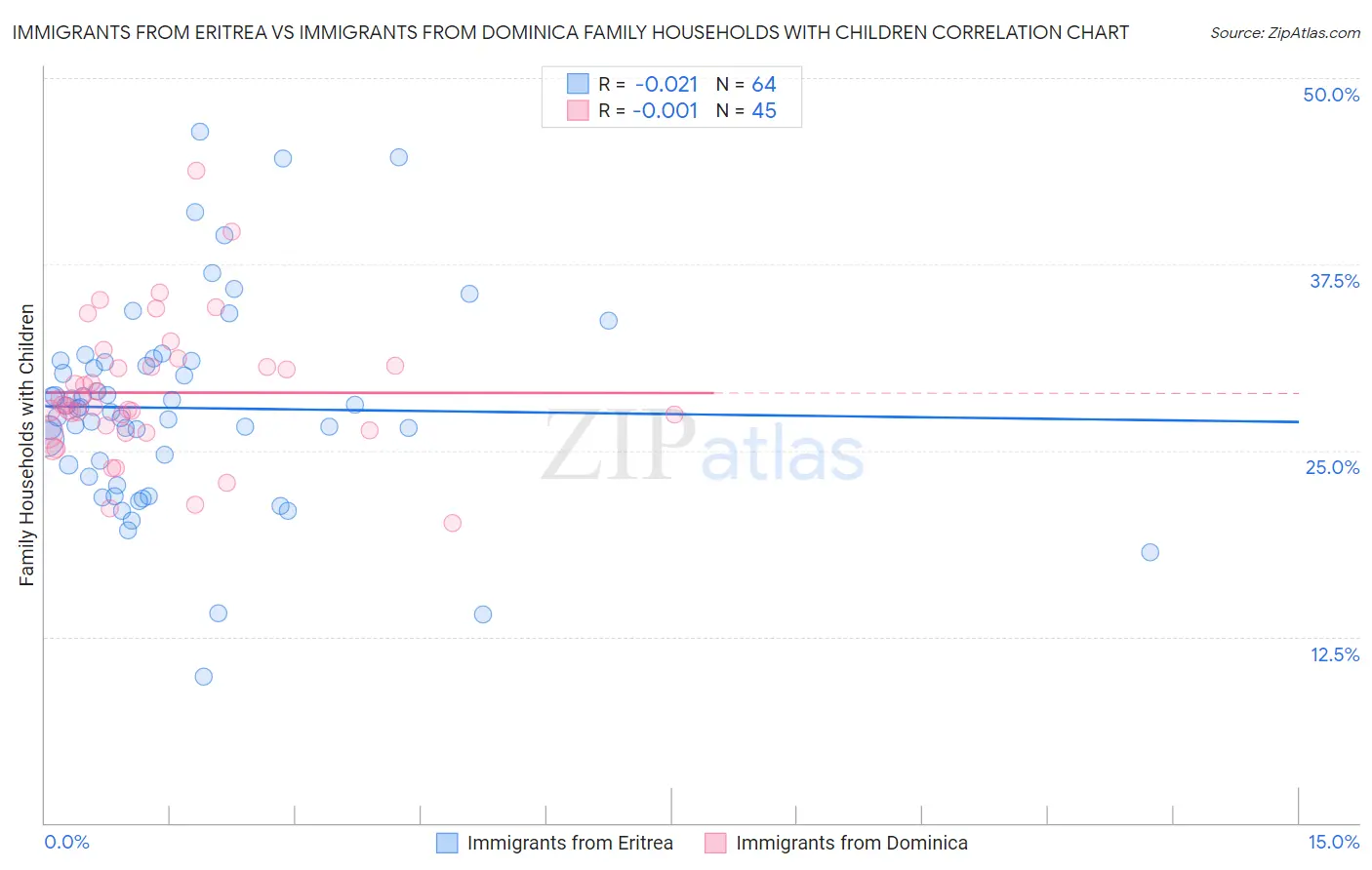 Immigrants from Eritrea vs Immigrants from Dominica Family Households with Children