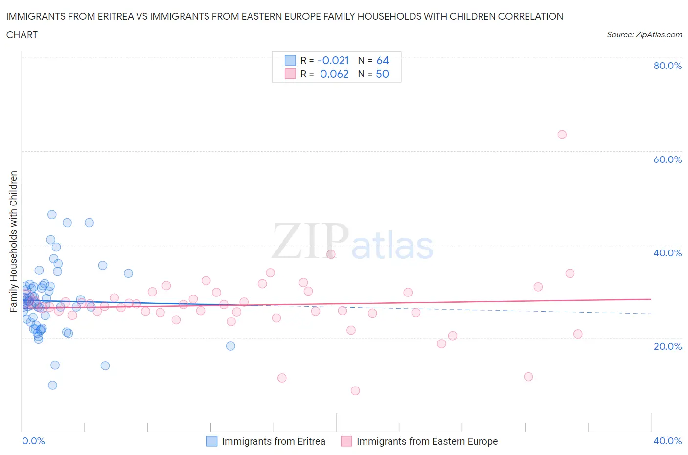 Immigrants from Eritrea vs Immigrants from Eastern Europe Family Households with Children