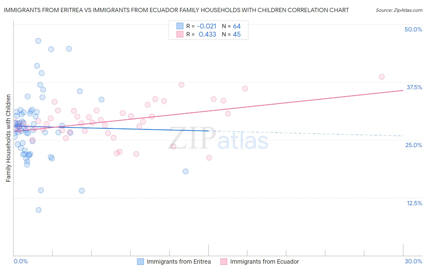 Immigrants from Eritrea vs Immigrants from Ecuador Family Households with Children