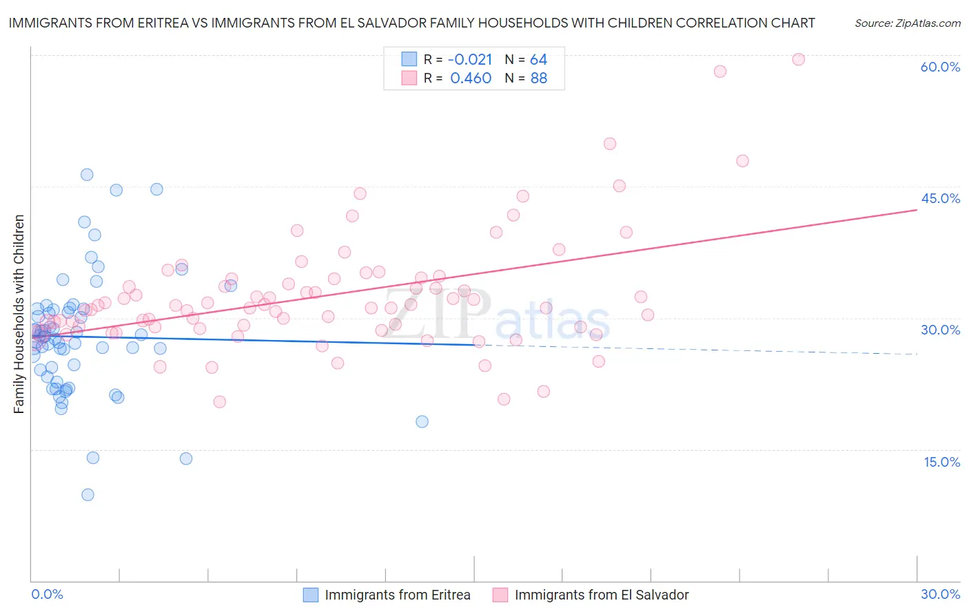 Immigrants from Eritrea vs Immigrants from El Salvador Family Households with Children
