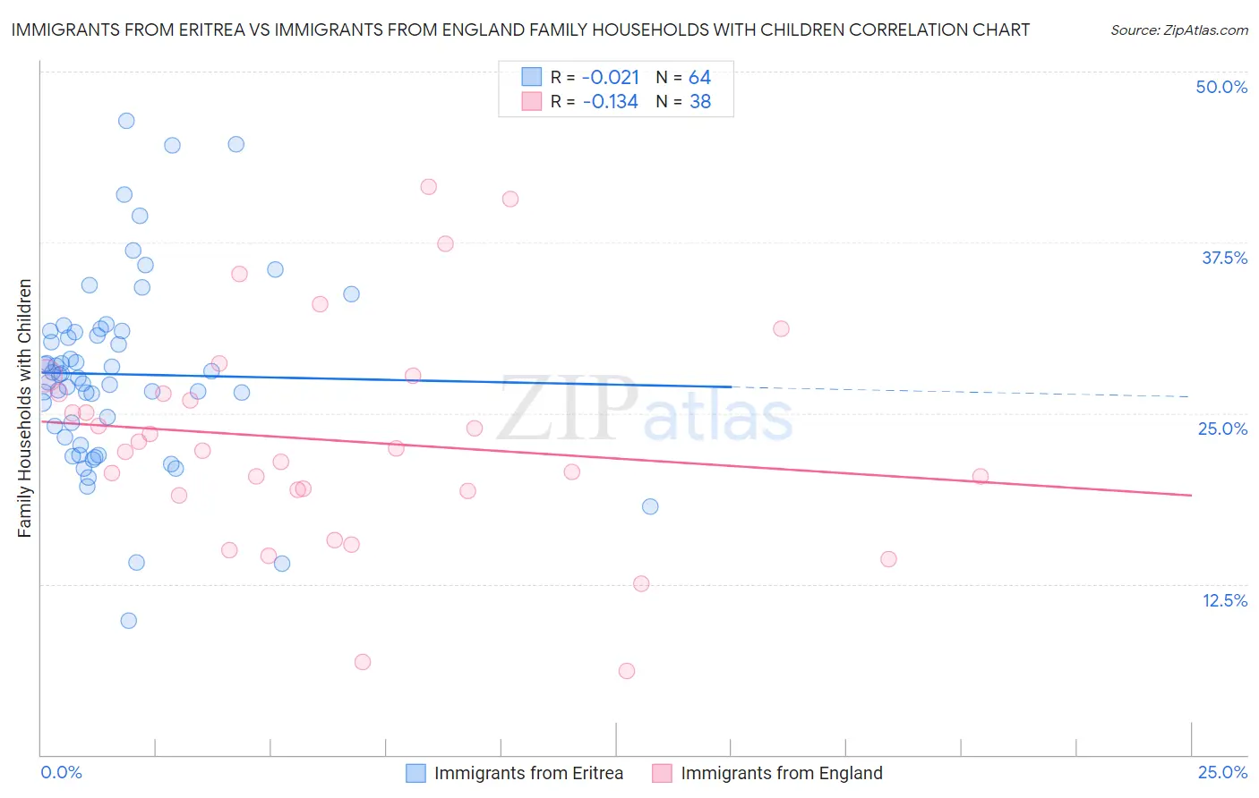 Immigrants from Eritrea vs Immigrants from England Family Households with Children