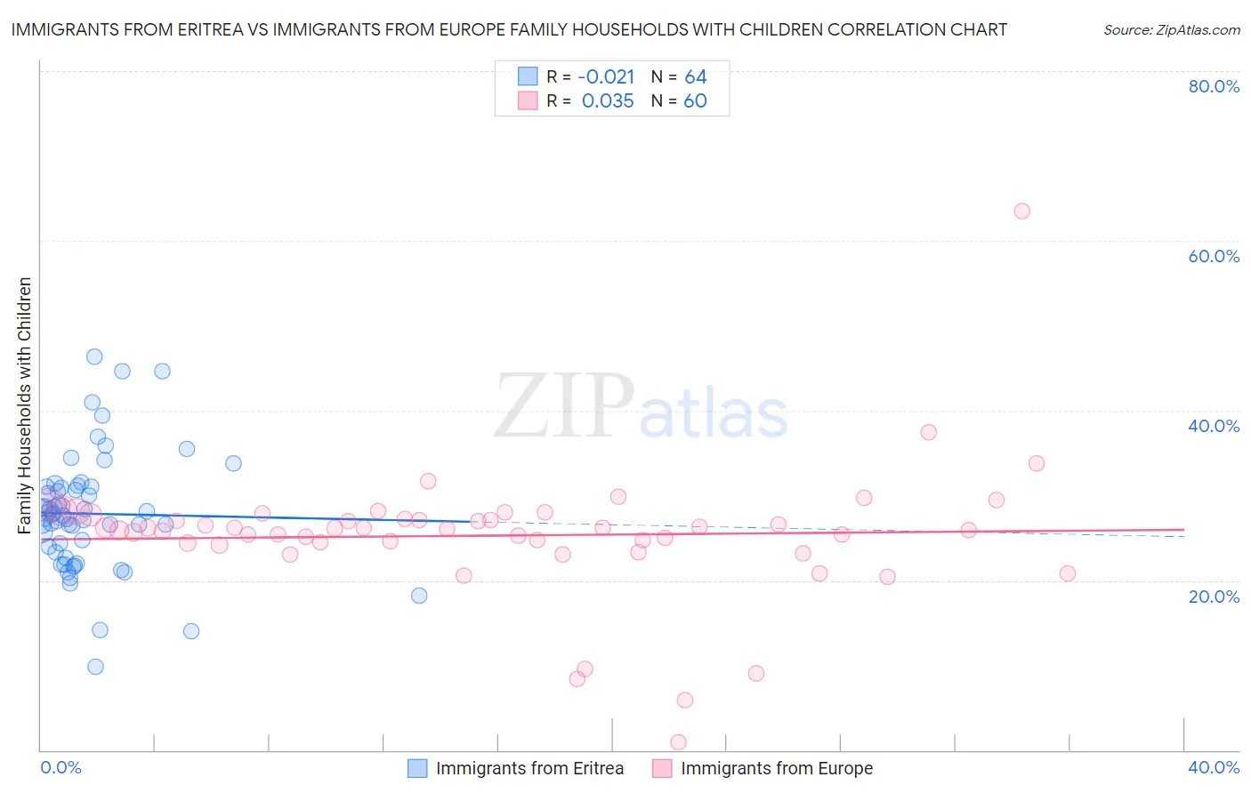 Immigrants from Eritrea vs Immigrants from Europe Family Households with Children