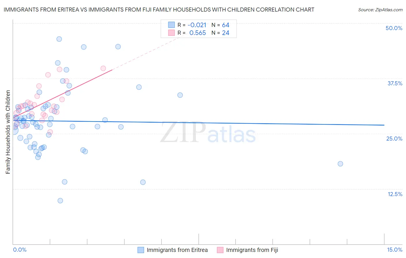 Immigrants from Eritrea vs Immigrants from Fiji Family Households with Children