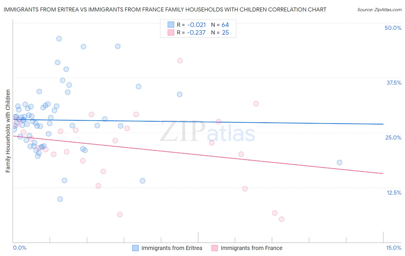 Immigrants from Eritrea vs Immigrants from France Family Households with Children