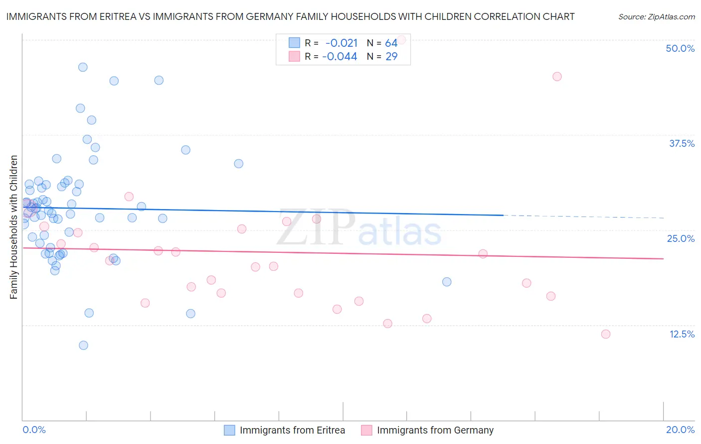 Immigrants from Eritrea vs Immigrants from Germany Family Households with Children