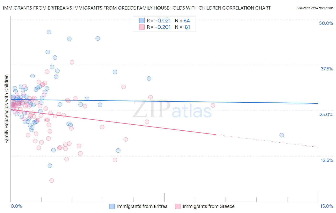 Immigrants from Eritrea vs Immigrants from Greece Family Households with Children