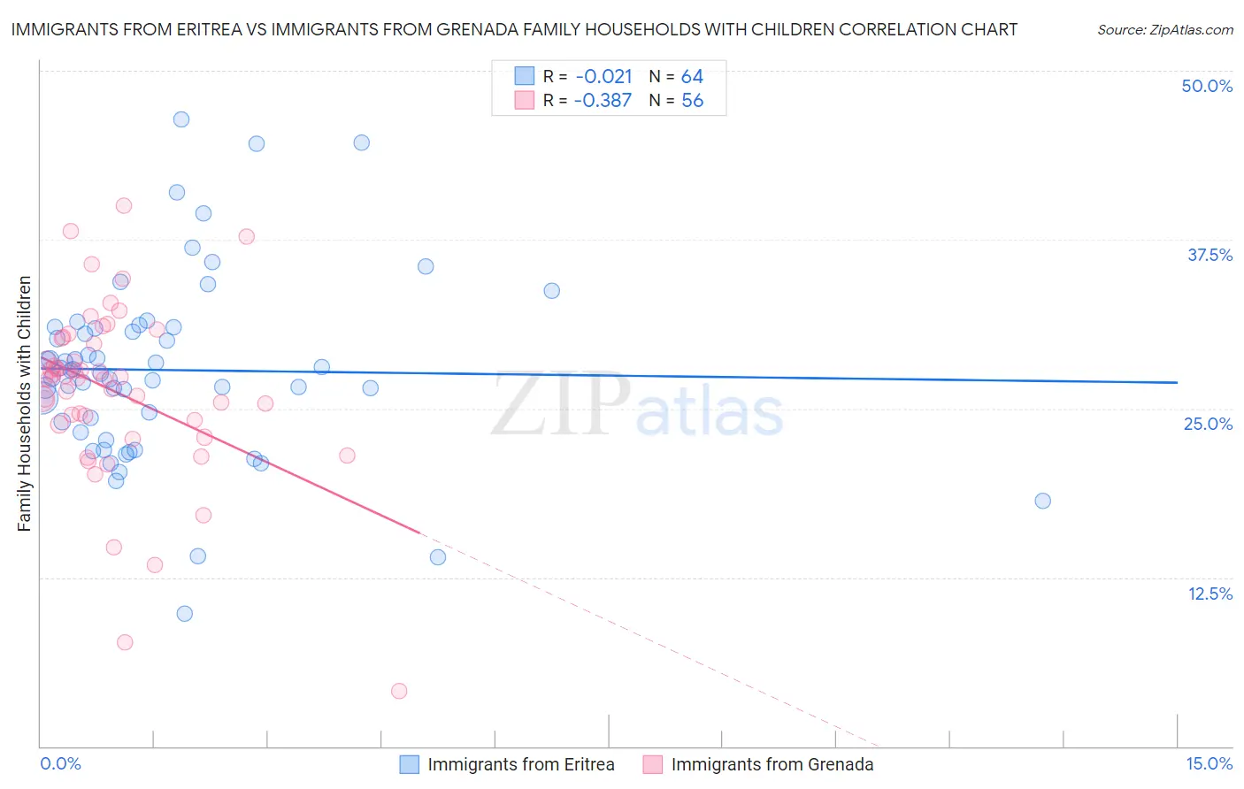 Immigrants from Eritrea vs Immigrants from Grenada Family Households with Children