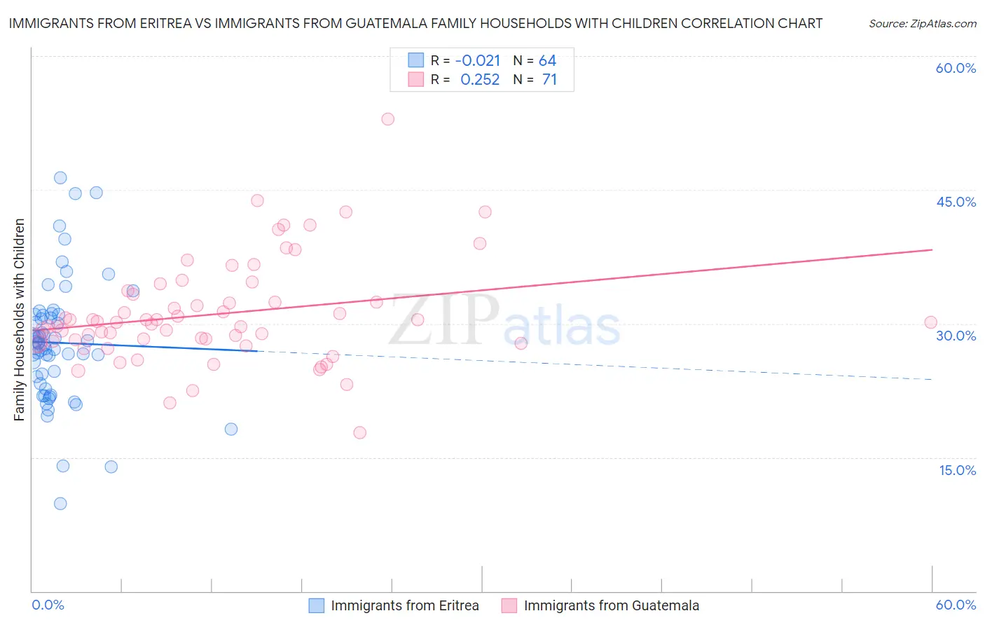 Immigrants from Eritrea vs Immigrants from Guatemala Family Households with Children