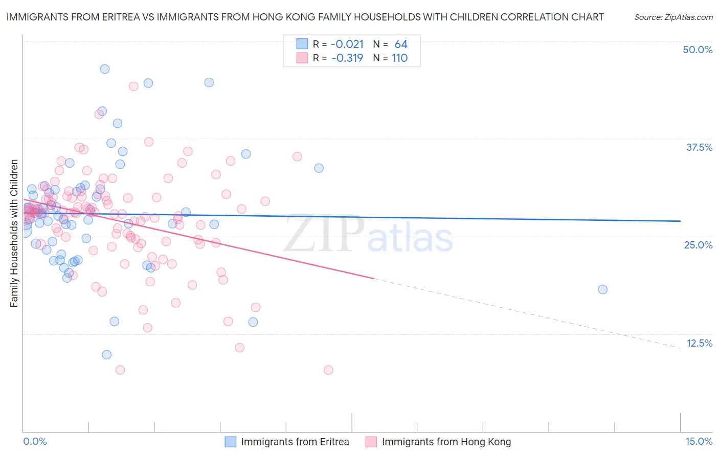 Immigrants from Eritrea vs Immigrants from Hong Kong Family Households with Children