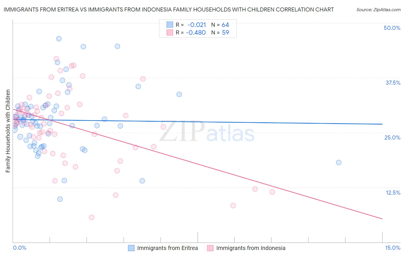 Immigrants from Eritrea vs Immigrants from Indonesia Family Households with Children