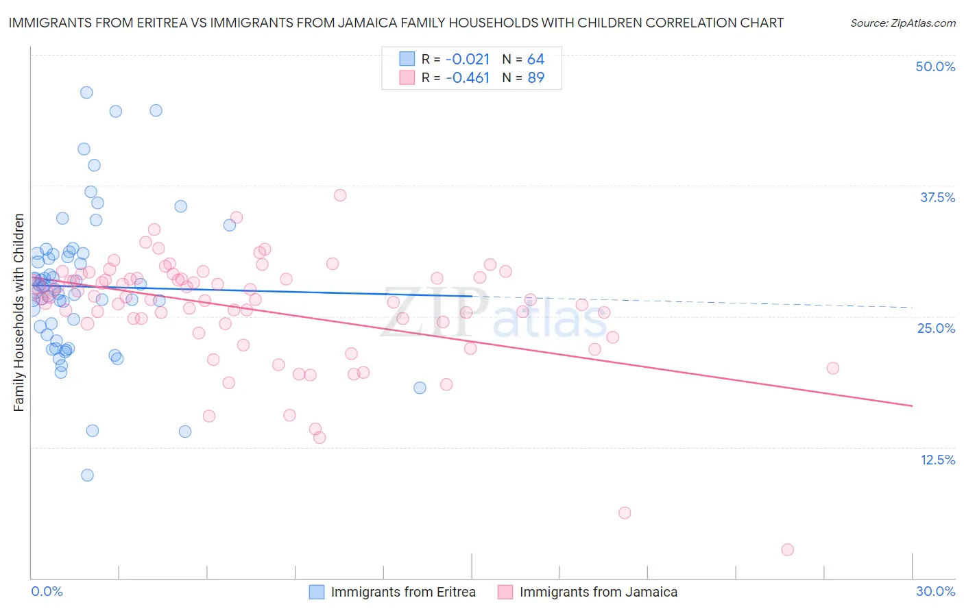 Immigrants from Eritrea vs Immigrants from Jamaica Family Households with Children
