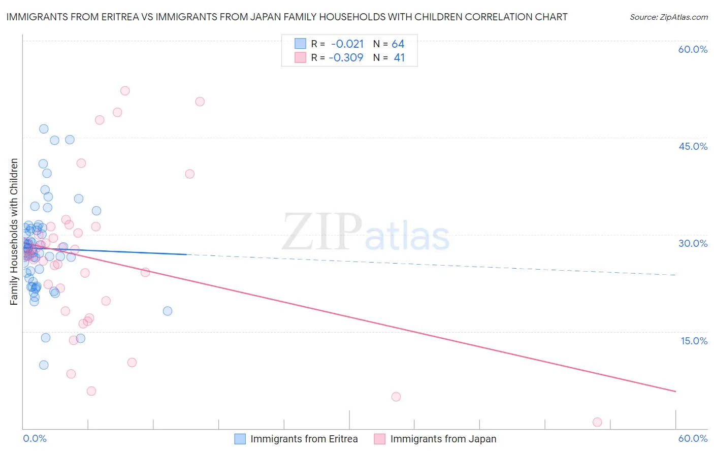 Immigrants from Eritrea vs Immigrants from Japan Family Households with Children