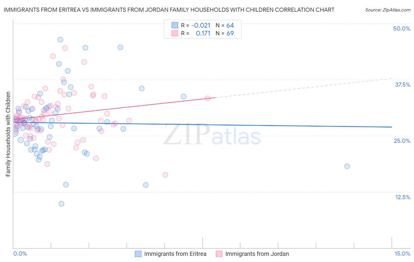 Immigrants from Eritrea vs Immigrants from Jordan Family Households with Children