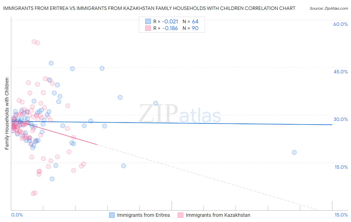 Immigrants from Eritrea vs Immigrants from Kazakhstan Family Households with Children