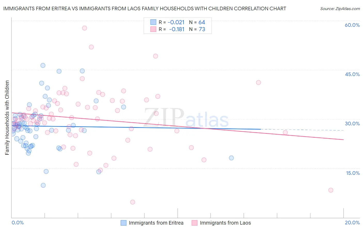 Immigrants from Eritrea vs Immigrants from Laos Family Households with Children