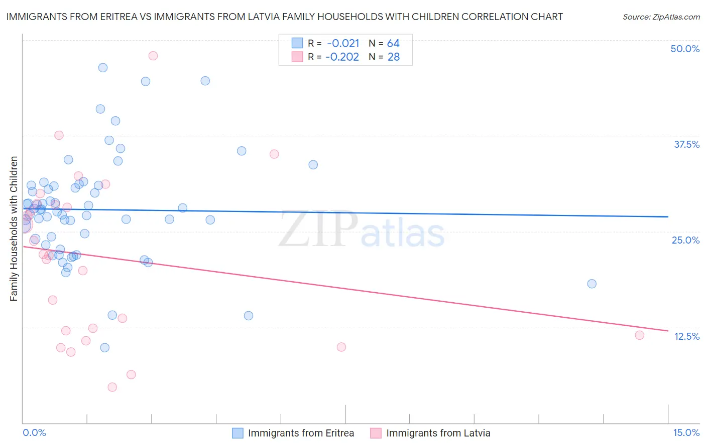 Immigrants from Eritrea vs Immigrants from Latvia Family Households with Children