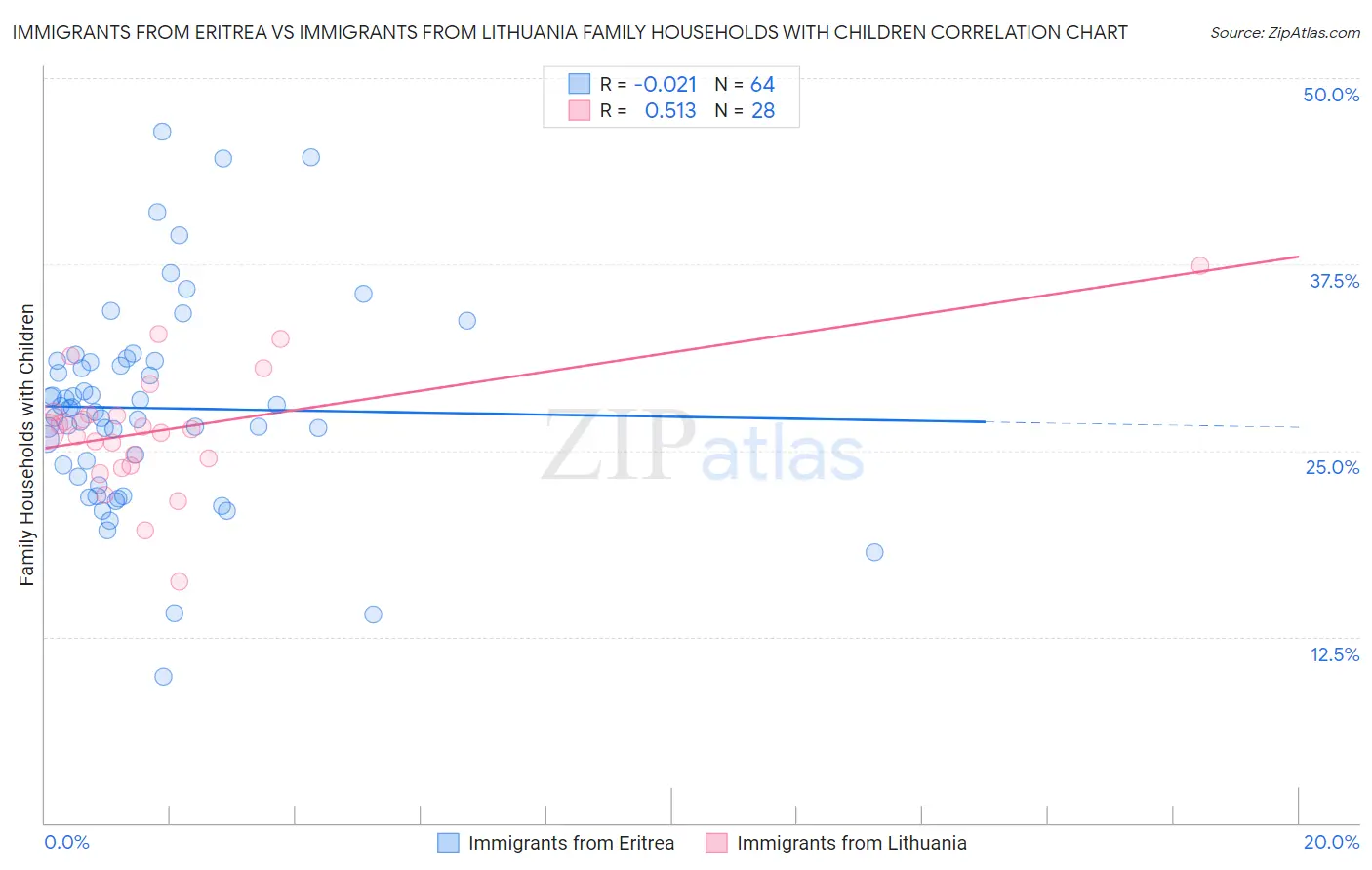 Immigrants from Eritrea vs Immigrants from Lithuania Family Households with Children