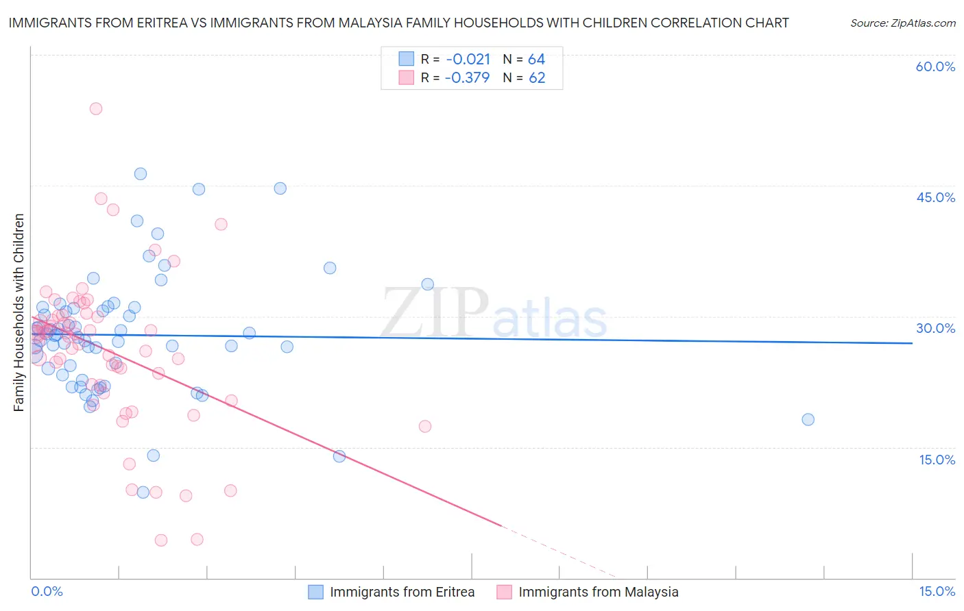 Immigrants from Eritrea vs Immigrants from Malaysia Family Households with Children