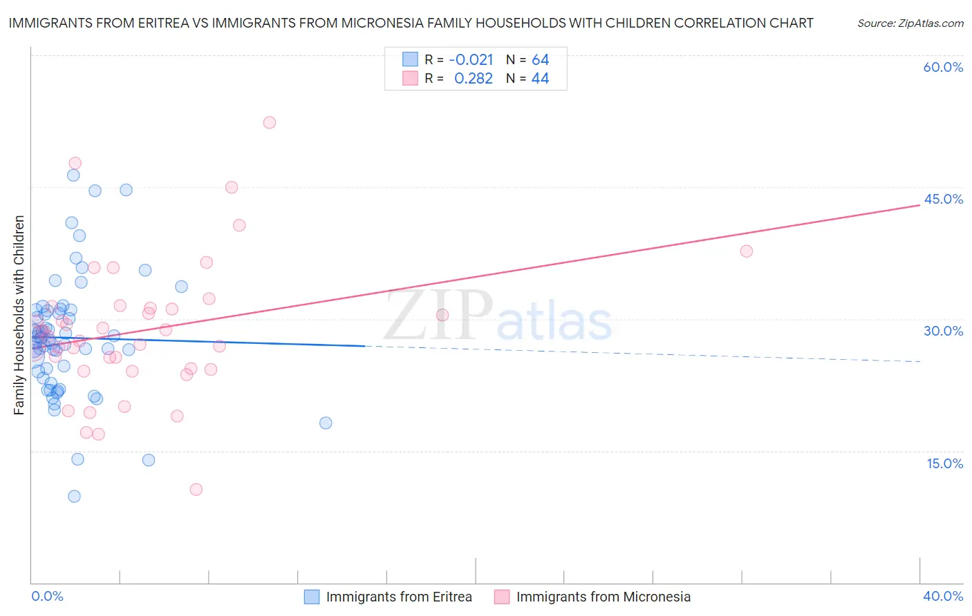 Immigrants from Eritrea vs Immigrants from Micronesia Family Households with Children