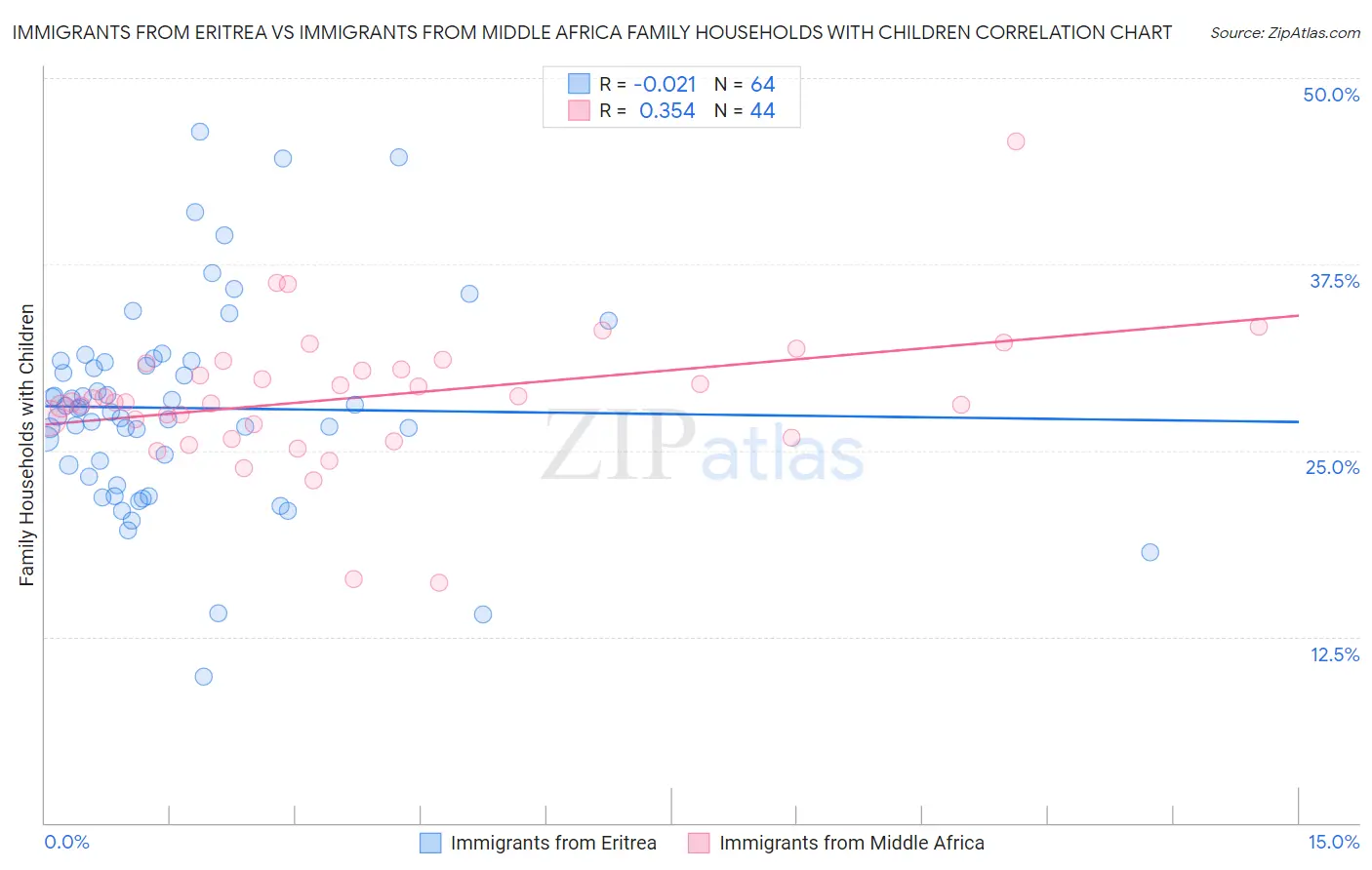 Immigrants from Eritrea vs Immigrants from Middle Africa Family Households with Children