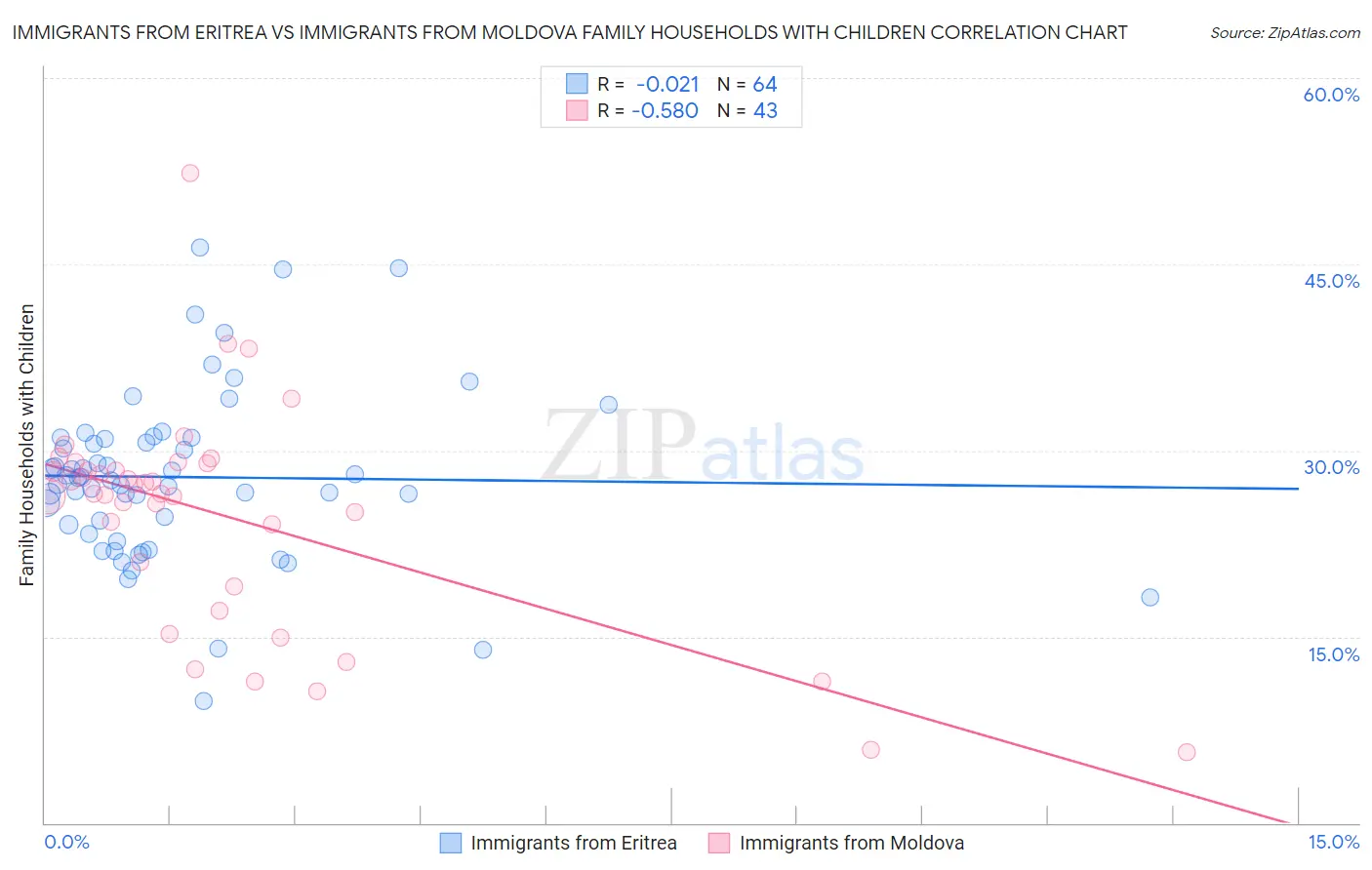 Immigrants from Eritrea vs Immigrants from Moldova Family Households with Children
