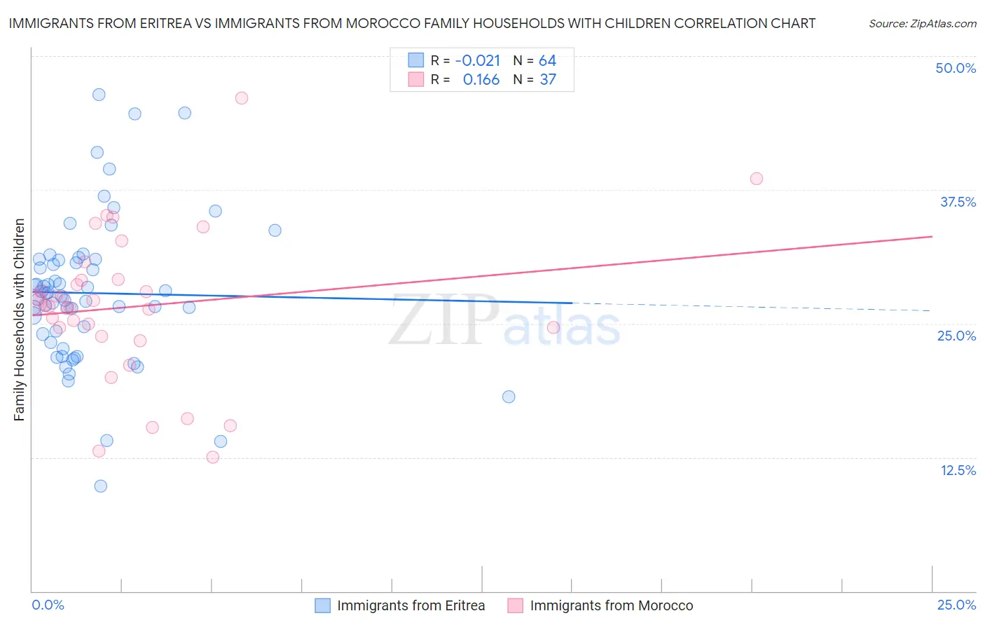 Immigrants from Eritrea vs Immigrants from Morocco Family Households with Children