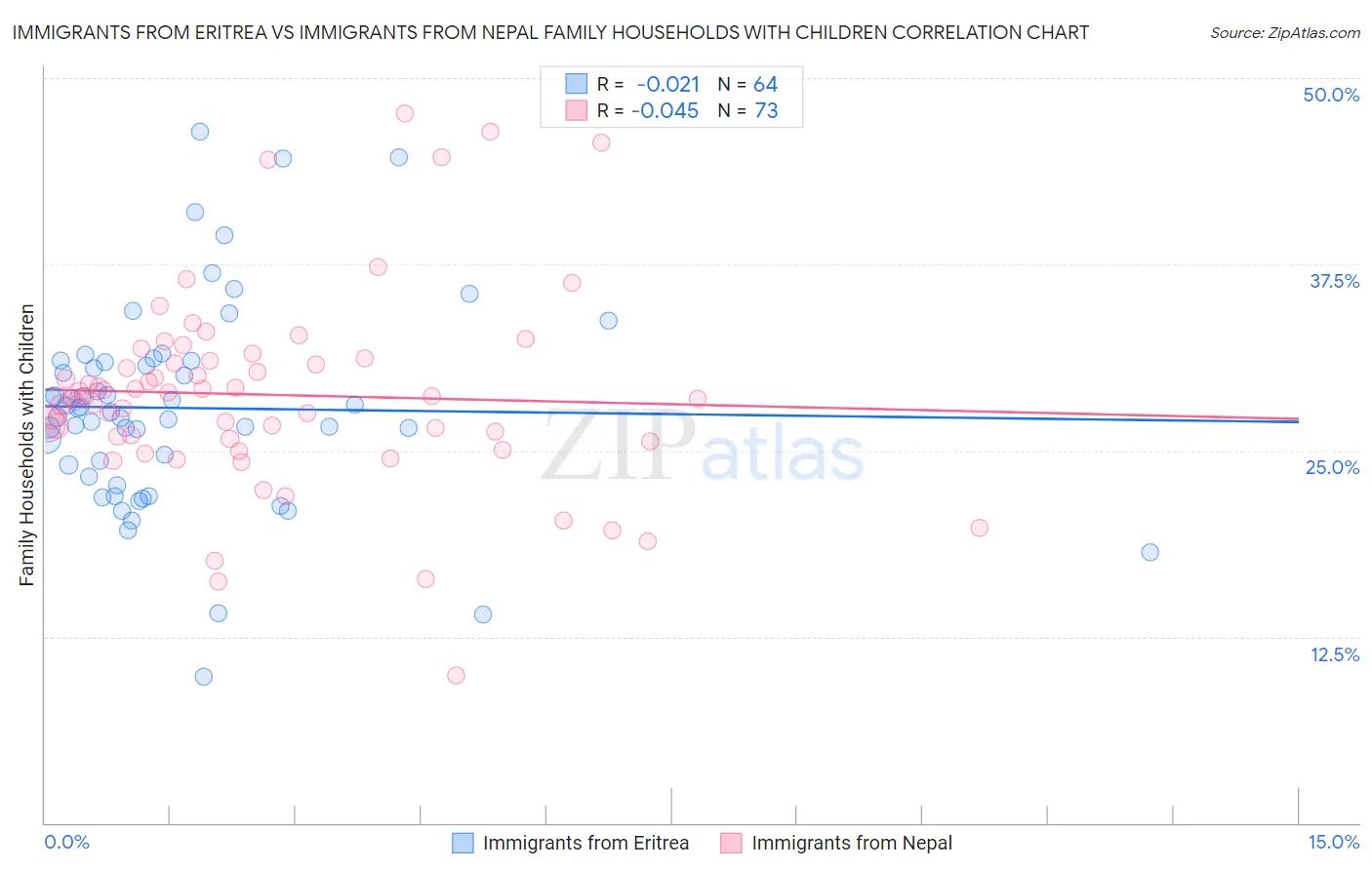 Immigrants from Eritrea vs Immigrants from Nepal Family Households with Children