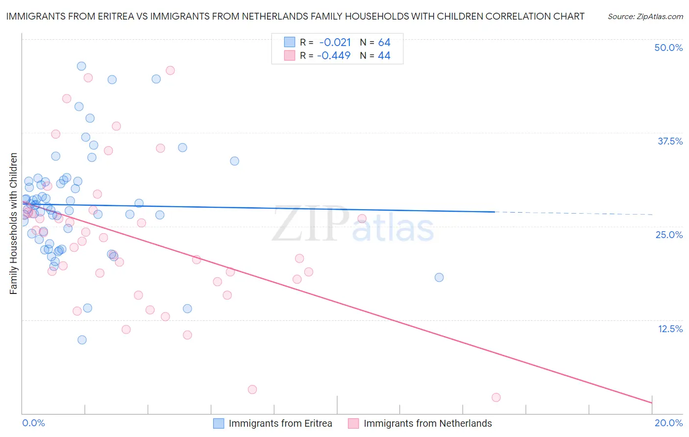 Immigrants from Eritrea vs Immigrants from Netherlands Family Households with Children