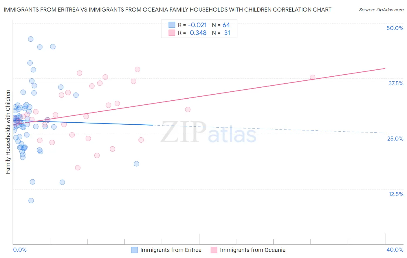 Immigrants from Eritrea vs Immigrants from Oceania Family Households with Children