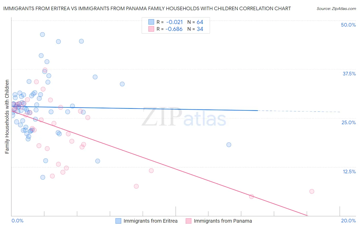 Immigrants from Eritrea vs Immigrants from Panama Family Households with Children