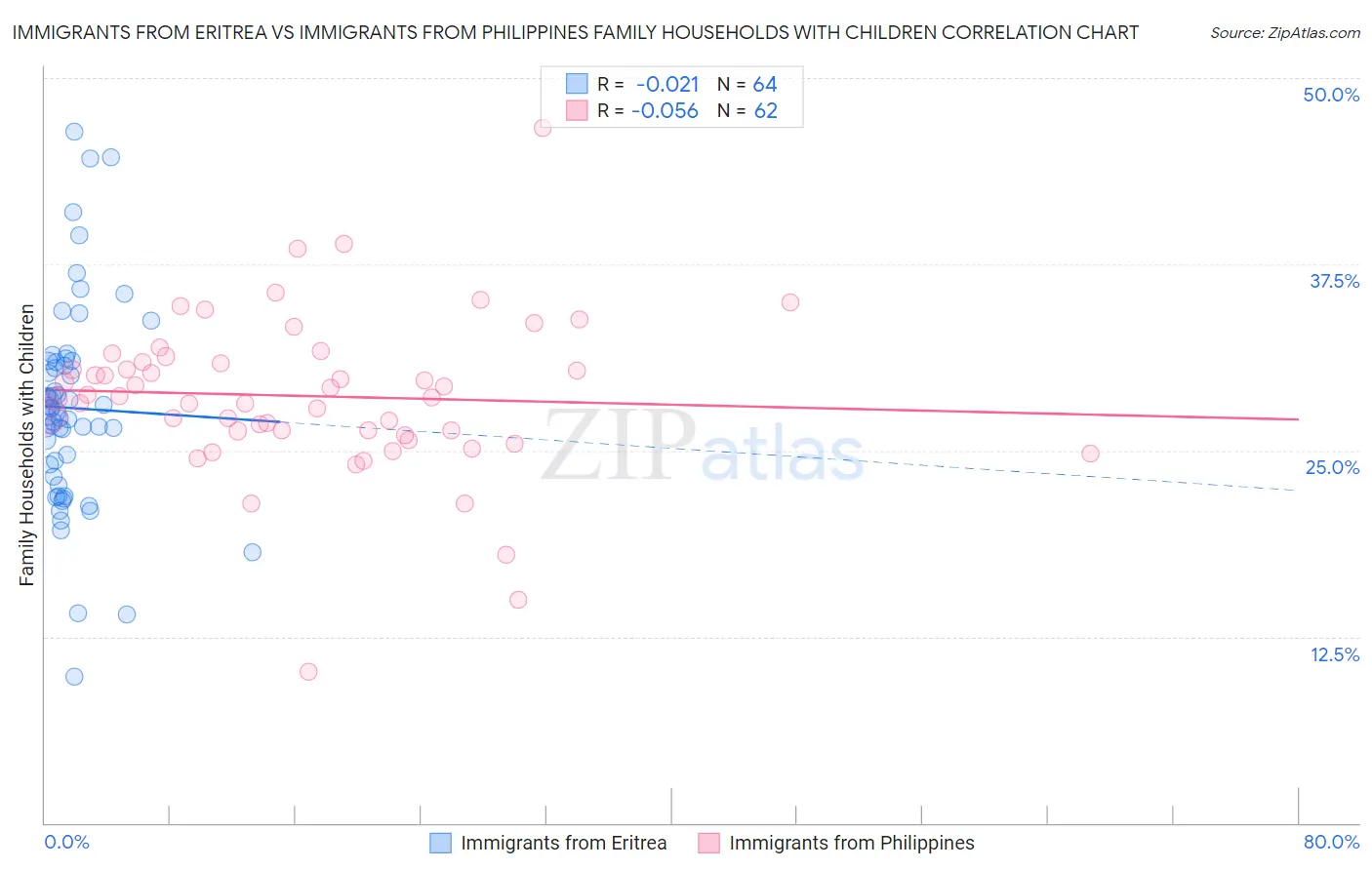 Immigrants from Eritrea vs Immigrants from Philippines Family Households with Children