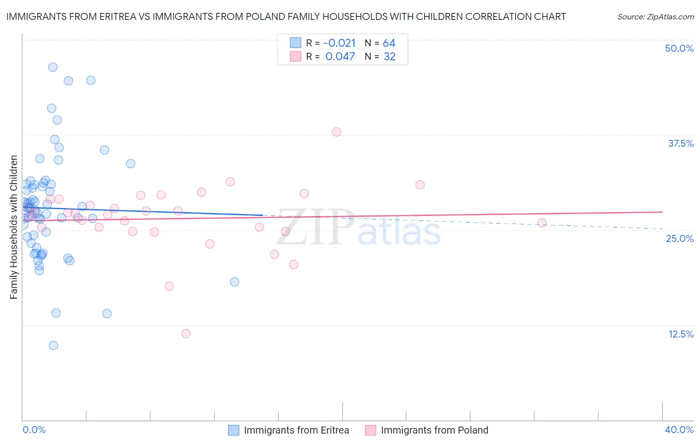 Immigrants from Eritrea vs Immigrants from Poland Family Households with Children