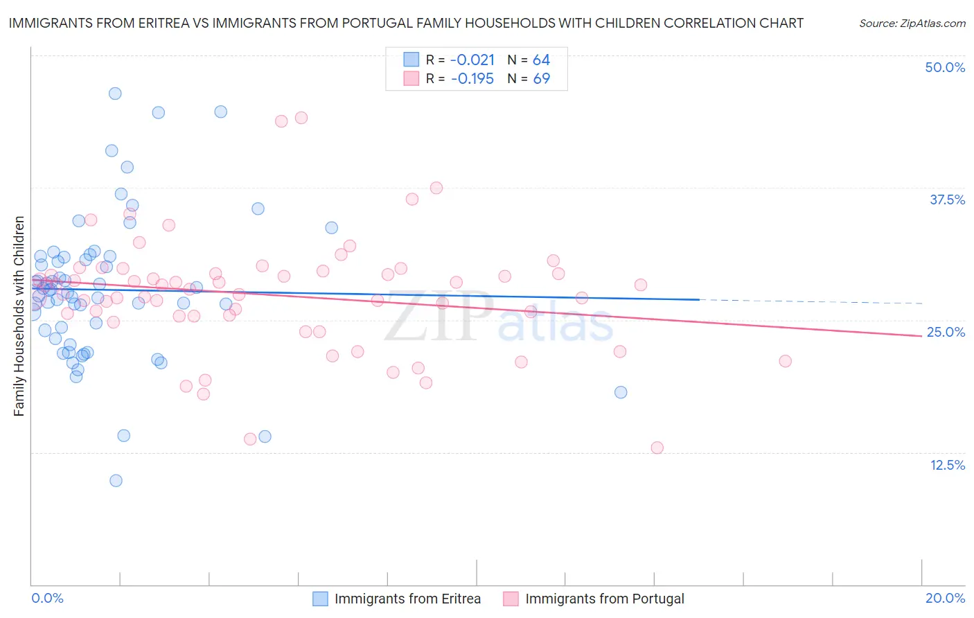 Immigrants from Eritrea vs Immigrants from Portugal Family Households with Children