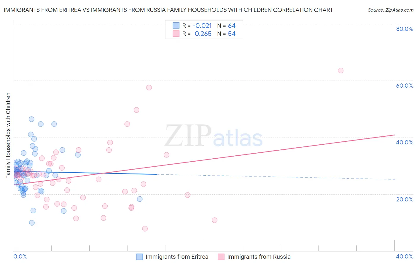 Immigrants from Eritrea vs Immigrants from Russia Family Households with Children
