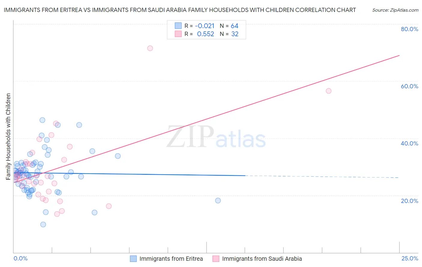 Immigrants from Eritrea vs Immigrants from Saudi Arabia Family Households with Children