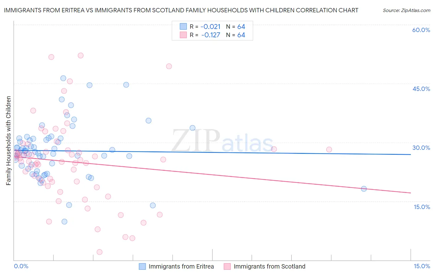 Immigrants from Eritrea vs Immigrants from Scotland Family Households with Children