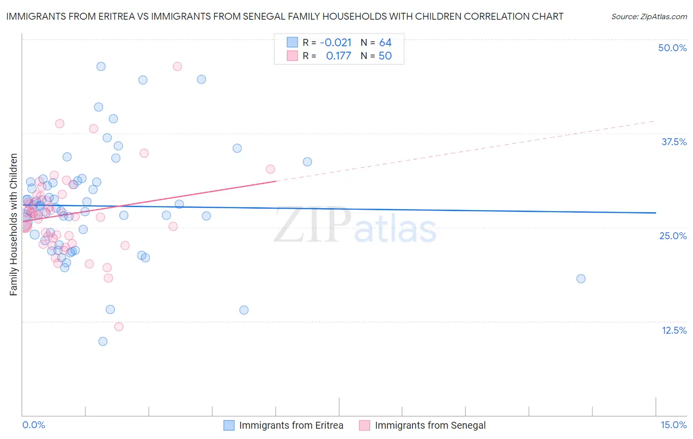 Immigrants from Eritrea vs Immigrants from Senegal Family Households with Children