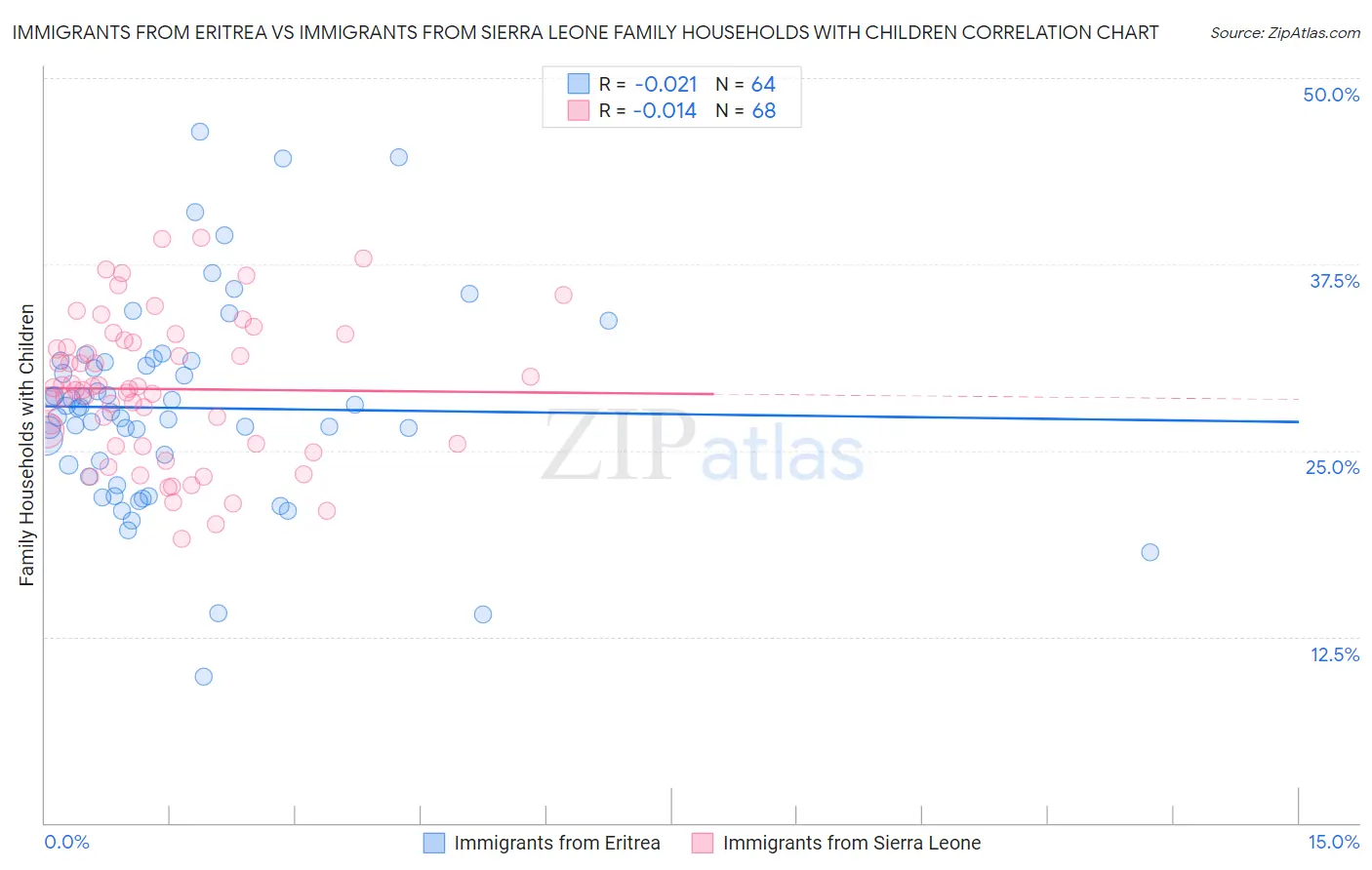 Immigrants from Eritrea vs Immigrants from Sierra Leone Family Households with Children